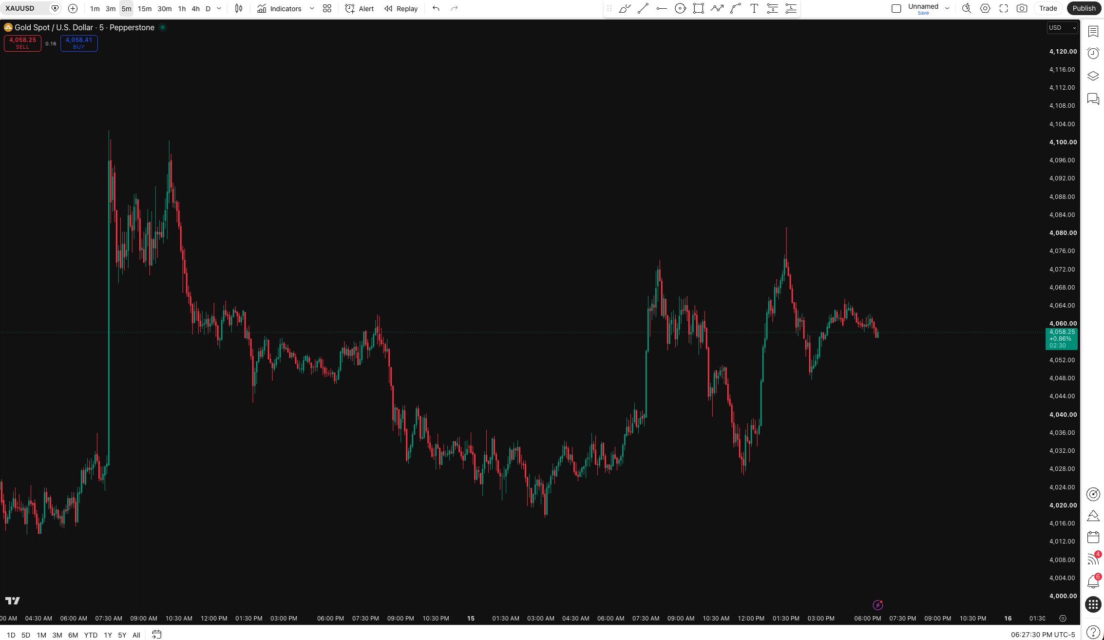 Oro en TradingView sin ExecutionFX