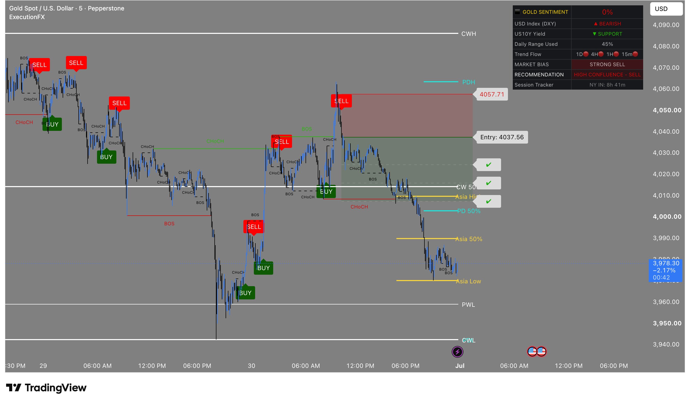 ExecutionFX sobre Oro en TradingView, temporalidad de 5 minutos