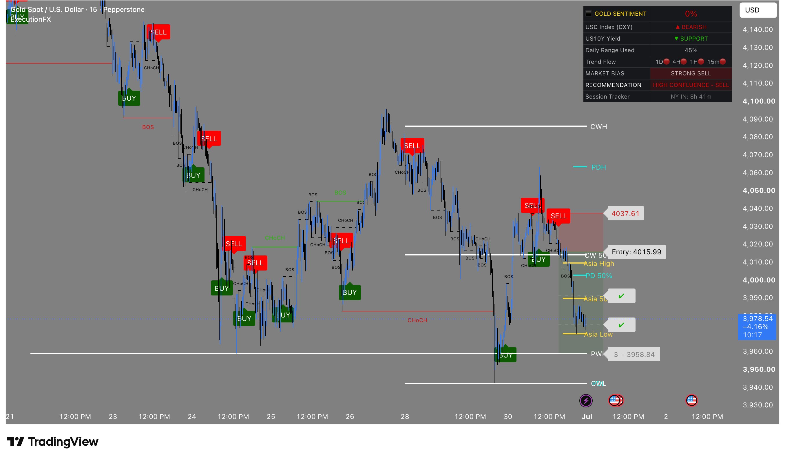 ExecutionFX sobre Oro en TradingView, temporalidad de 15 minutos