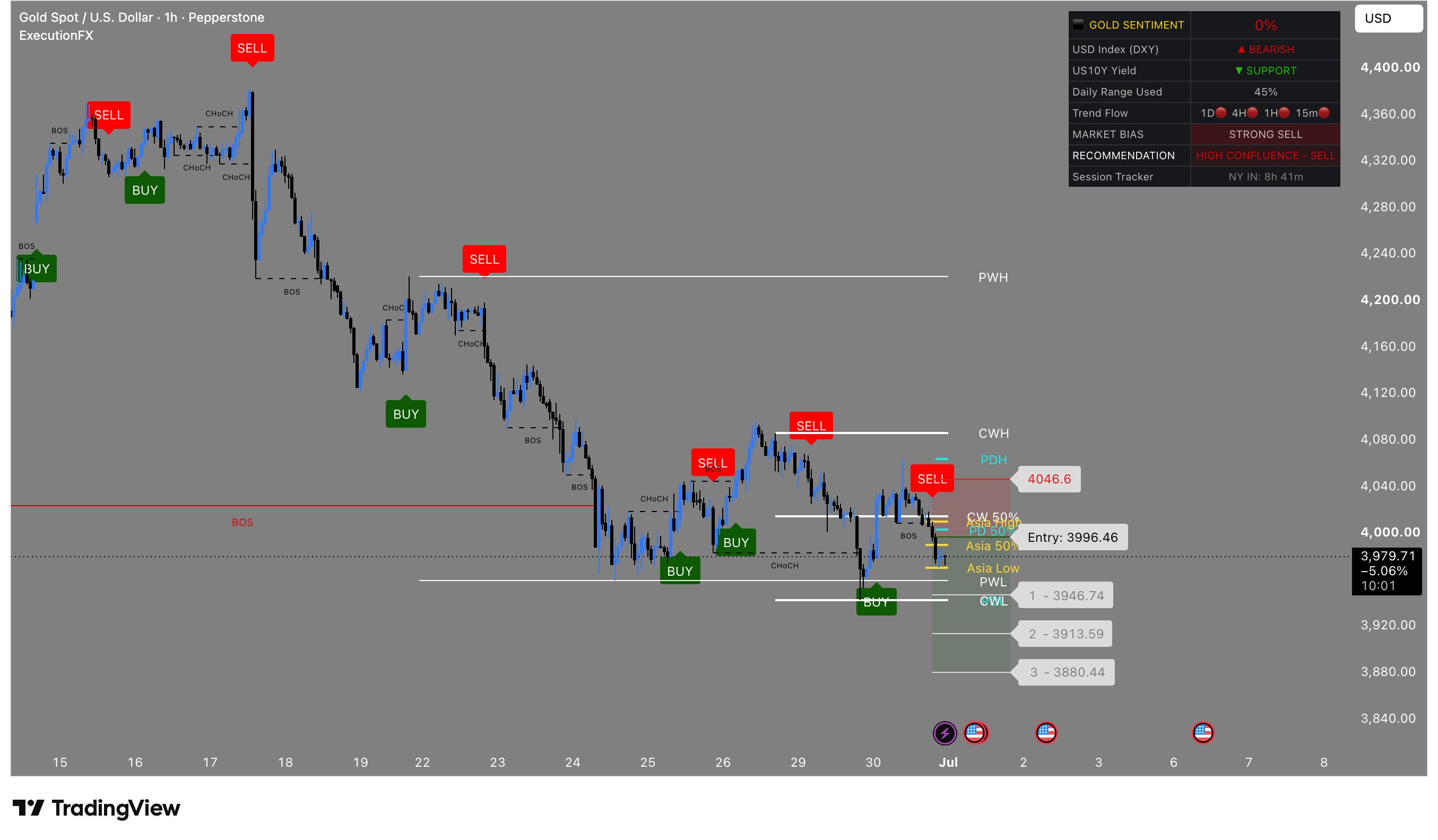 ExecutionFX sobre Oro en TradingView, temporalidad de 1 hora